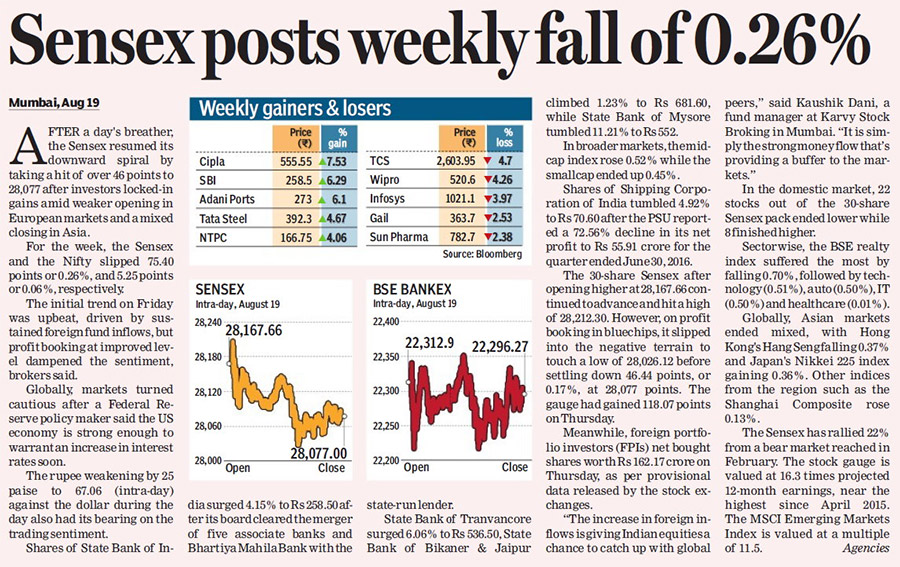 Sensex posts weekly fall of 0.26%